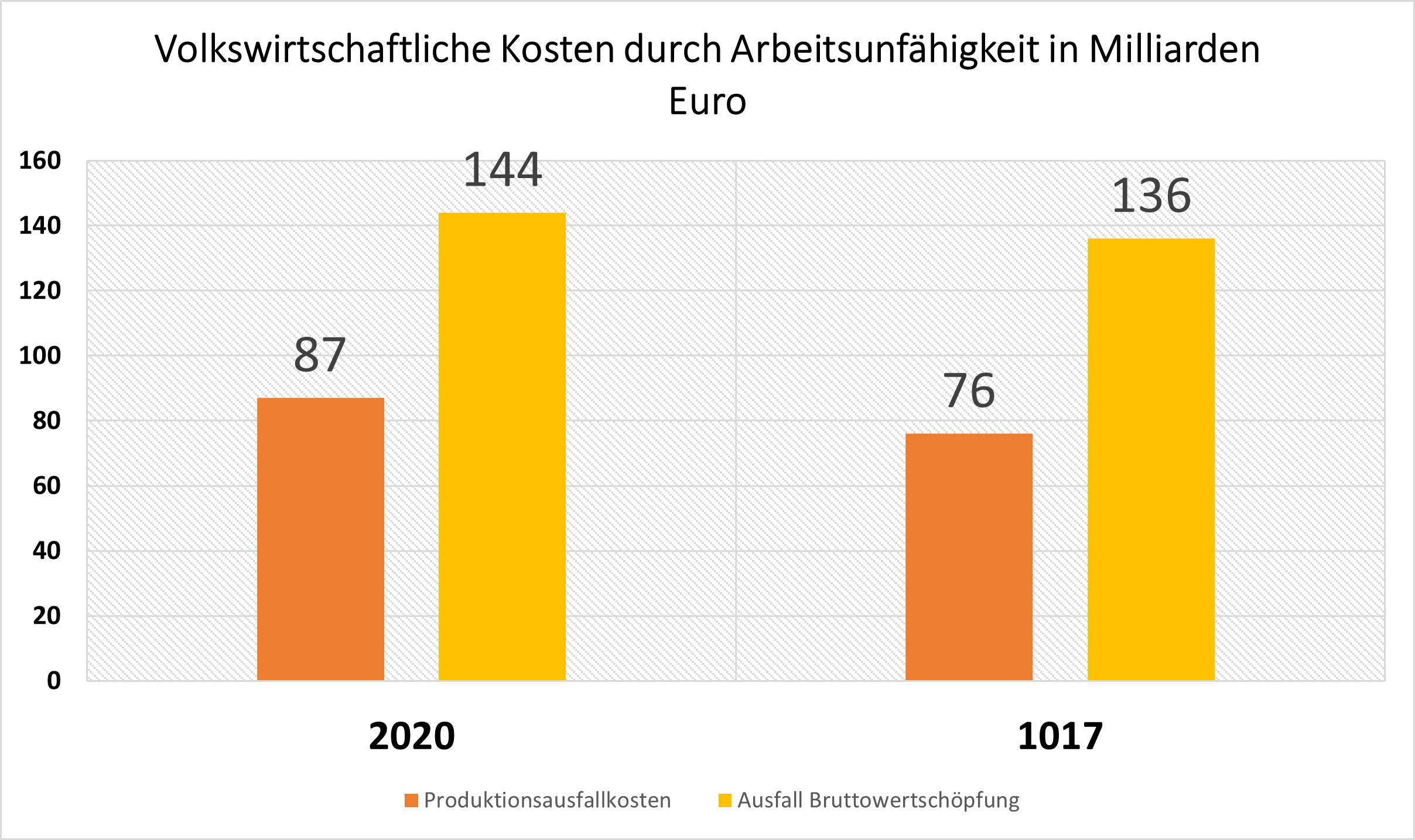 Volkswirtschaftliche Kosten für AU